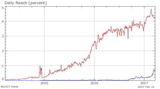 taggedmyspacegraph.png