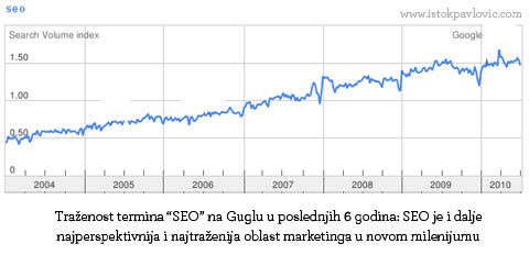 Kratak SEO kurs ili "Kako da moj sajt prvi iskoči na Guglu" | Istok Pavlović
