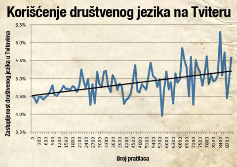 drustveni-jezik-na-tviteru